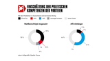 Weitere Ergebnisse der Forsa-Umfrage zur AfD