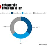Weitere Ergebnisse der Forsa-Umfrage zur AfD