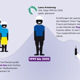 Frankreich-Rundfahrt: Kleine Geschichte des Tour-de-France-Dopings der letzten 100 Jahre