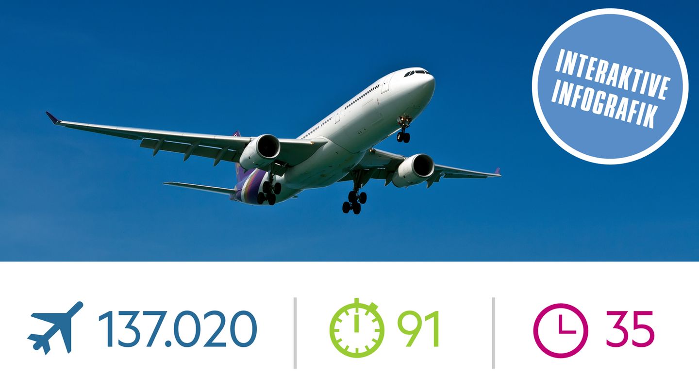 Jahresstatistik von FlightStats: Das sind die pünktlichsten Fluglinien Europas