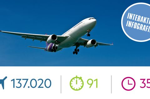 Jahresstatistik von FlightStats: Das sind die pünktlichsten Fluglinien Europas