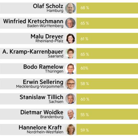 Das Ministerpräsidentenranking, erfragt von forsa für den stern.