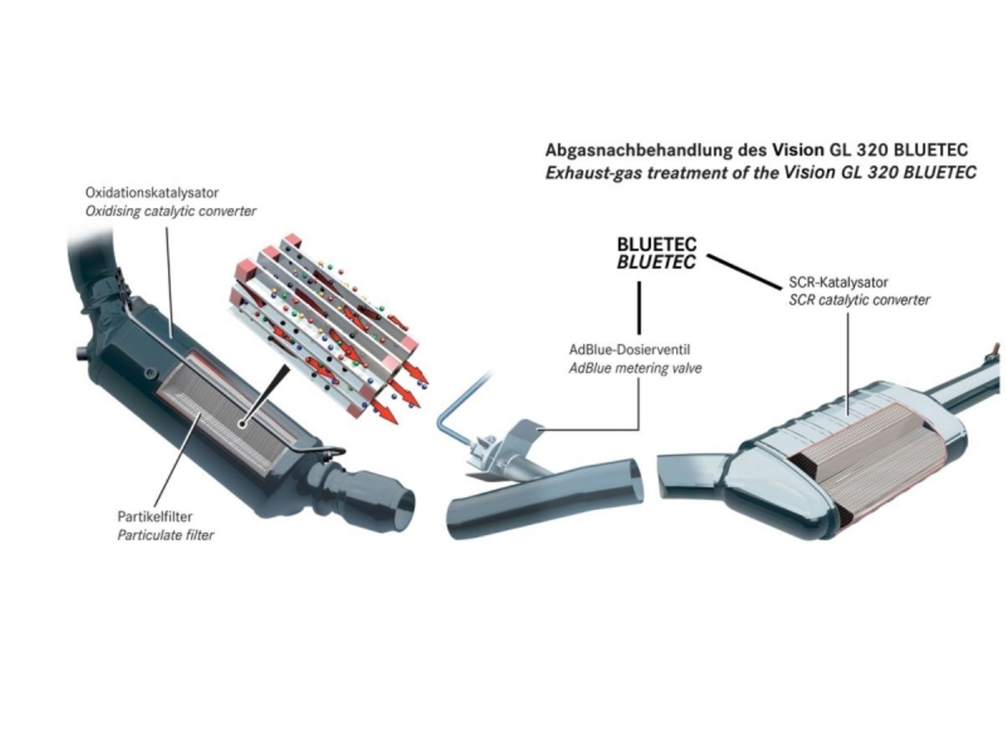 Schema eines SCR-Abgasstrangs