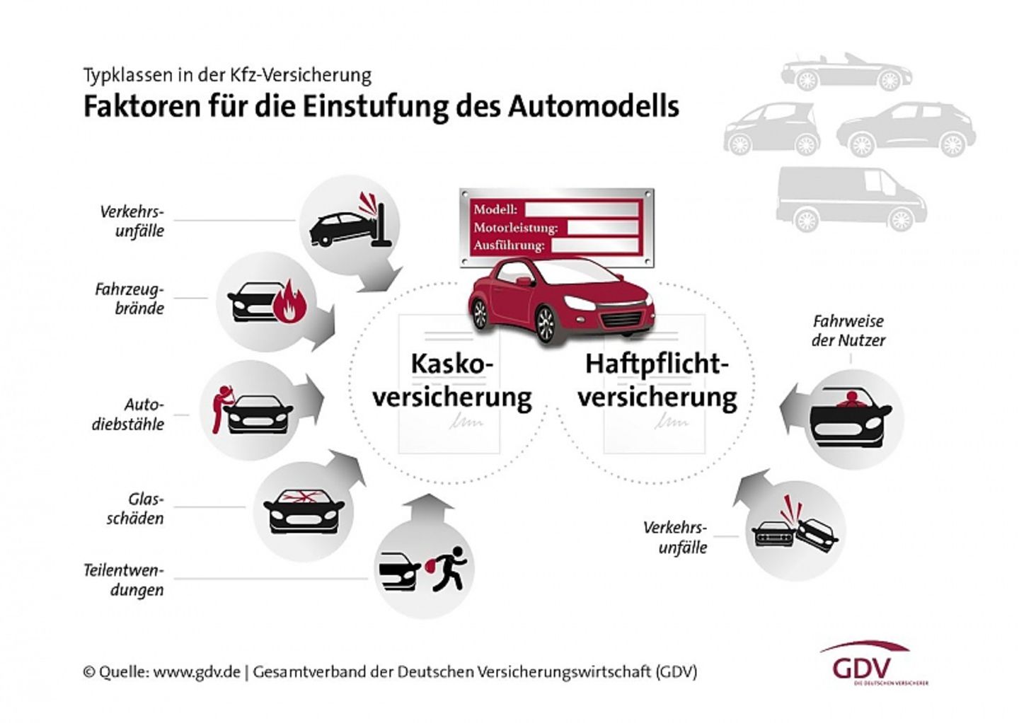 Bei rund 70 Prozent der Versicherungsverträge ändert sich die Typenklassen-Einstufung nicht.