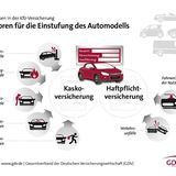 Bei rund 70 Prozent der Versicherungsverträge ändert sich die Typenklassen-Einstufung nicht.