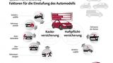 Bei rund 70 Prozent der Versicherungsverträge ändert sich die Typenklassen-Einstufung nicht.