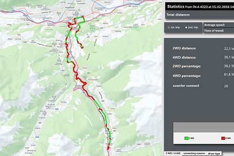 Die Grafik der Teststrecke gibt Auskunft, wann und in welchem Umfang der Quattro-Antrieb eingesetzt wurde