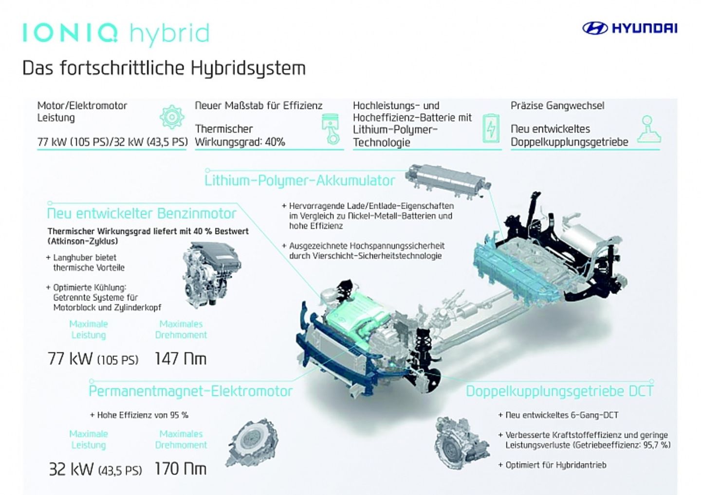 Die Elektro Plattform des Hyundai Ioniq ist modular aufgebaut