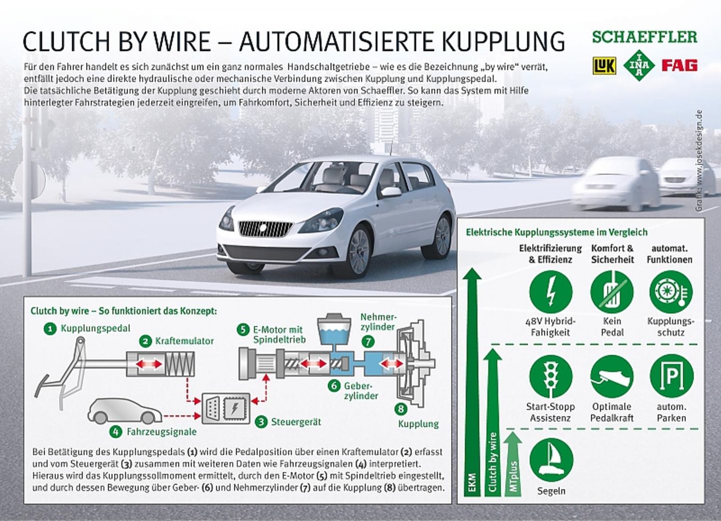 Schaeffler Clutch-by-wire