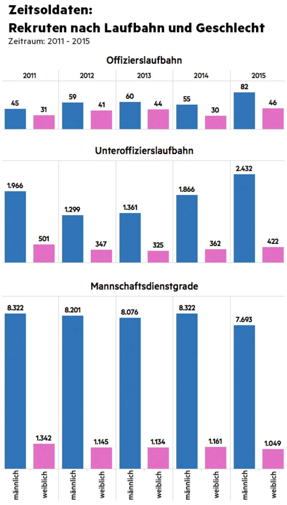Wer dient Deutschland?: Die Zahlen beziehen sich auf den Rang bei der Einstellung. Die Zahlen beziehen sich auf den Rang bei der Einstellung.