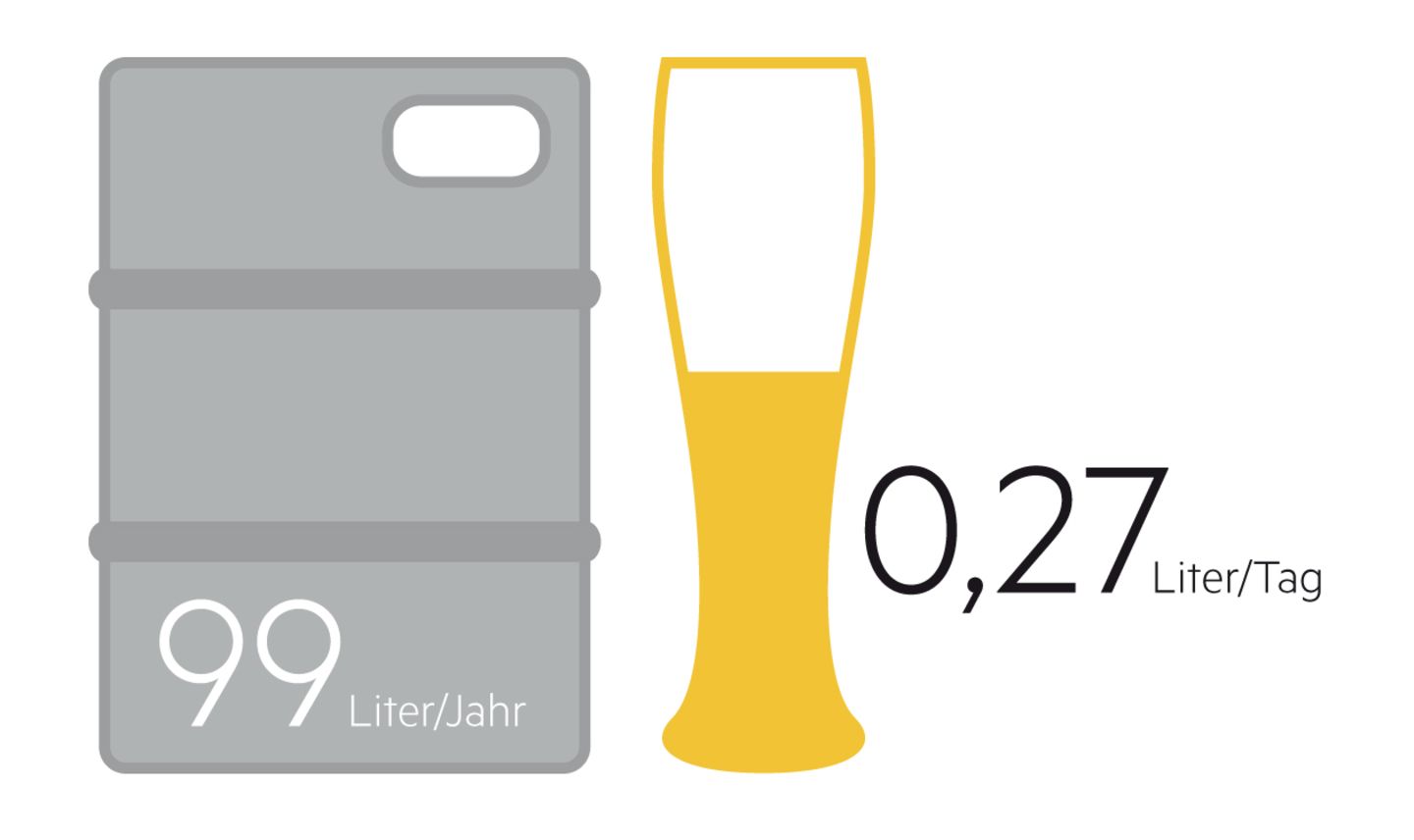Bier gewinnt: So geht’s der Biernation Deutschland