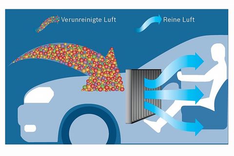 So funktioniert ein Innenraumfilter