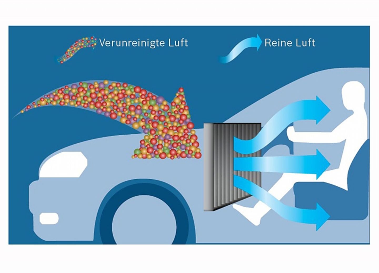 Innenraumfilter / Pollenfilter fürs Auto: Funktion, Austausch und