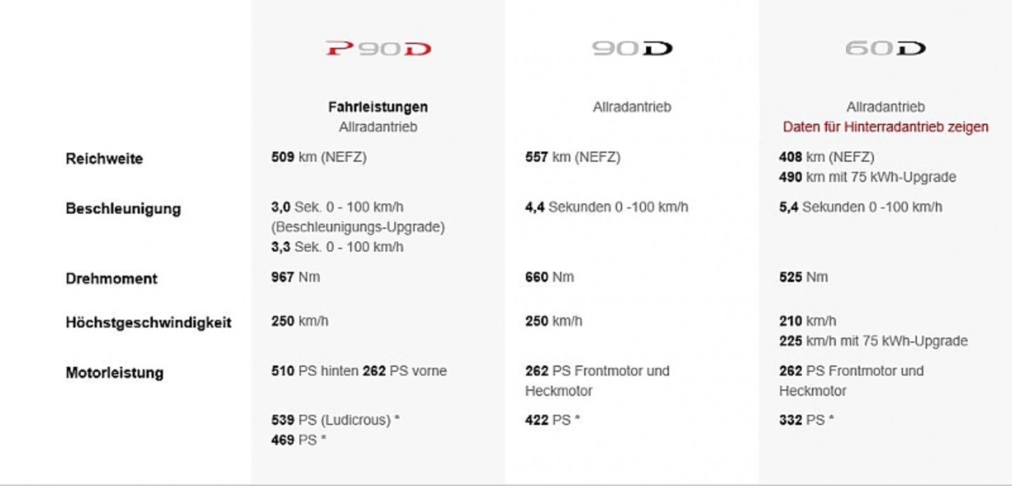 Tesla Model S Modell 2017 - die Leistungsdaten