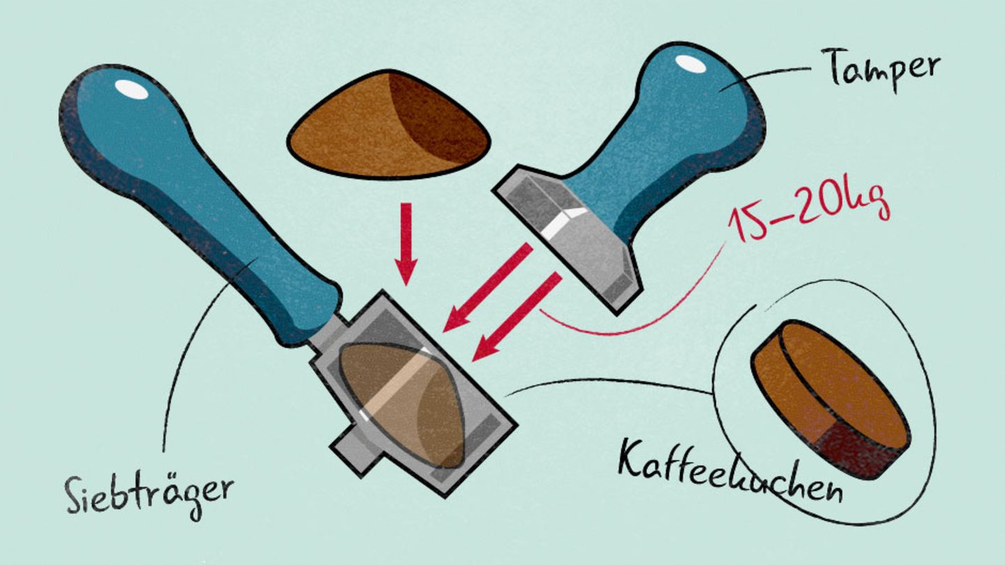 Kulinarisches Rätsel: Tampen Flüssigkeiten nehmen gerne den Weg des geringsten Widerstandes, bei einem Riss im Kaffeekuchen landet daher in der Tasse nur eine dünne Plörre. Dagegen hilft das Tampen: Das beherzte Pressen des gemahlenen Kaffees mit einem Stößel in den Siebträger. Hängt man den Träger danach in die Brühgruppe, wird der Kaffeekuchen noch einmal so gepresst, dass alle Kanäle zwischen den Kaffeekörnern gleich groß sind. Das heiße, unter hohem Druck stehende Wasser muss nun überall vorbei - und nicht nur durch bestimmte Stellen. Tampen Flüssigkeiten nehmen gerne den Weg des geringsten Widerstandes, bei einem Riss im Kaffeekuchen landet daher in der Tasse nur eine dünne Plörre. Dagegen hilft das Tampen: Das beherzte Pressen des gemahlenen Kaffees mit einem Stößel in den Siebträger. Hängt man den Träger danach in die Brühgruppe, wird der Kaffeekuchen noch einmal so gepresst, dass alle Kanäle zwischen den Kaffeekörnern gleich groß sind. Das heiße, unter hohem Druck stehende Wasser muss nun überall vorbei - und nicht nur durch bestimmte Stellen.