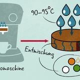 Extraktion  Die meisten Aromen sind fettlöslich. Wasser kann sie nur aus dem Kaffee ziehen, wenn es unter hohem Druck (9 bar) und bei hoher Temperatur (90 bis 95 Grad) durch den Kaffeekuchen strömt. Um Öle, Proteine und Zucker optimal zu lösen, sollte die Kontaktzeit mit dem Kaffee 20 bis 30 Sekunden betragen. So gelangt die größte Menge an Aromen in die Tasse. Doch entscheidend für die Crema ist das im Kaffee enthaltende Kohlendioxid. Neben den Aromen wird auch das CO2 gelöst. Wenn es den Siebträger verlässt, gast es sofort aus, weil Temperatur und Drucks schlagartig fallen. Ergebnis: Es entsteht ein feinporiger Schaum.