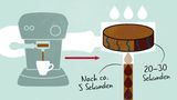 Die Crema kommt von unten!  Bei optimaler Extraktion läuft der Espresso nach ca. 5 Sekunden in einem gleichmäßig, schaumigen Strahl in die Tasse. Druck und Temperatur nehmen dort schlagartig ab. Ähnlich wie die Bläschen im Sekt wachsen die Öltropfen, und da Öl leichter ist als Wasser, wandern sie nach oben und setzen sich als Crema  auf der Flüssigkeit ab. Die Crema kommt also von unten und ist keine aufgeschäumte Oberfläche. 