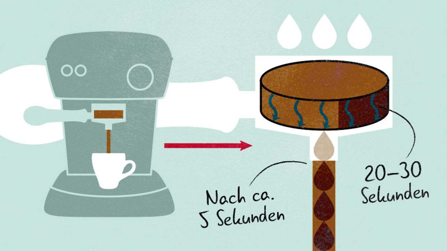 Kulinarisches Rätsel: Die Crema kommt von unten! Bei optimaler Extraktion läuft der Espresso nach ca. 5 Sekunden in einem gleichmäßig, schaumigen Strahl in die Tasse. Druck und Temperatur nehmen dort schlagartig ab. Ähnlich wie die Bläschen im Sekt wachsen die Öltropfen, und da Öl leichter ist als Wasser, wandern sie nach oben und setzen sich als Crema auf der Flüssigkeit ab. Die Crema kommt also von unten und ist keine aufgeschäumte Oberfläche. Die Crema kommt von unten! Bei optimaler Extraktion läuft der Espresso nach ca. 5 Sekunden in einem gleichmäßig, schaumigen Strahl in die Tasse. Druck und Temperatur nehmen dort schlagartig ab. Ähnlich wie die Bläschen im Sekt wachsen die Öltropfen, und da Öl leichter ist als Wasser, wandern sie nach oben und setzen sich als Crema auf der Flüssigkeit ab. Die Crema kommt also von unten und ist keine aufgeschäumte Oberfläche.