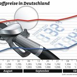 18 Cent pro Liter ist Diesel im Schnitt günstiger als Benzin.