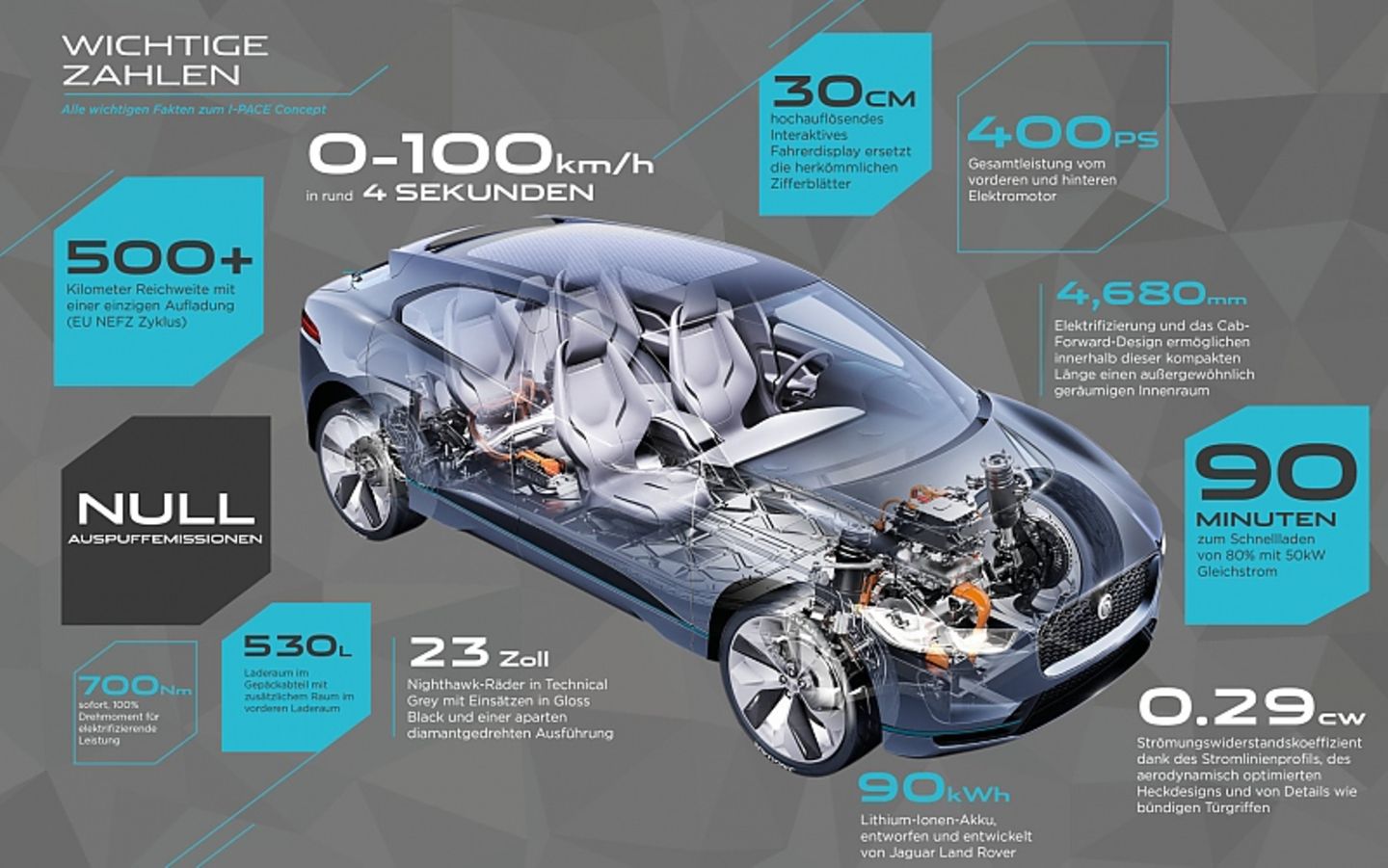 Jaguar I-Pace Concept 2016 - die technischen Daten überzeugen