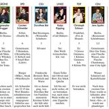 Sag mir, was und wie viel du trinkst, und ich sage dir, ob ich dich wähle – alle Informationen und Leistungsdaten unserer (Kneipen-)Sitzungen. Auf den folgenden Slides präsentieren die Politiker ihr Wahlprogramm. Es passt natürlich auf einen Bierdeckel.