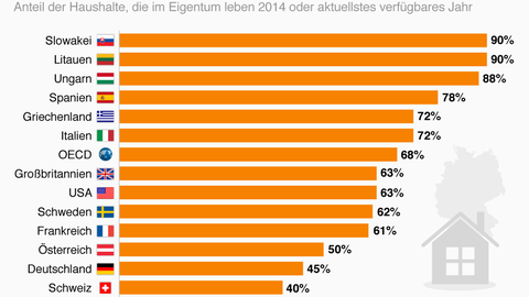 Internationaler Vergleich: So wenige Deutsche leben in den eigenen vier Wänden