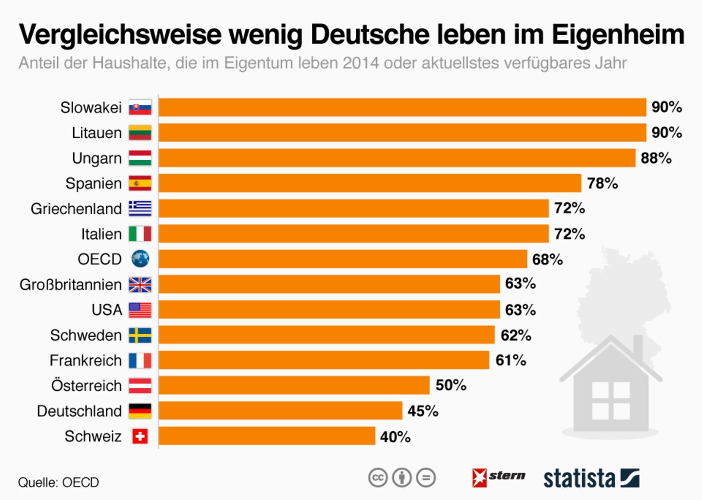 Internationaler Vergleich: So wenige Deutsche leben in den eigenen vier Wänden
