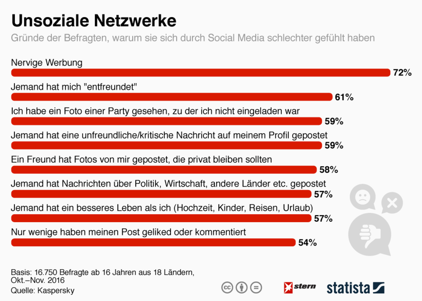 Unsoziale Netzwerke: Warum Social Media manche Menschen unglücklich macht