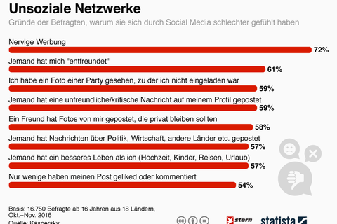 Unsoziale Netzwerke: Warum Social Media manche Menschen unglücklich macht