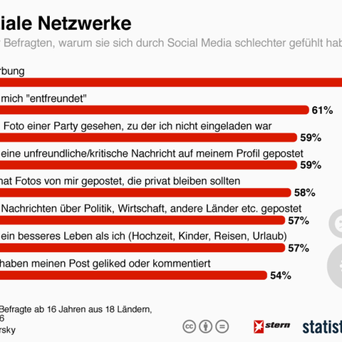 Unsoziale Netzwerke: Warum Social Media manche Menschen unglücklich macht