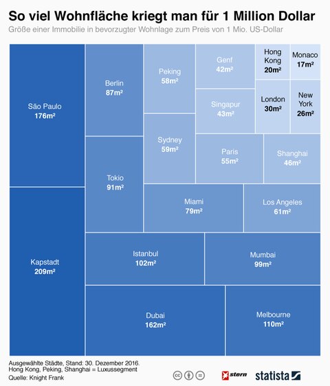Wie viel Wohnfläche bekommt man für eine Millionen Dollar? | STERN.de