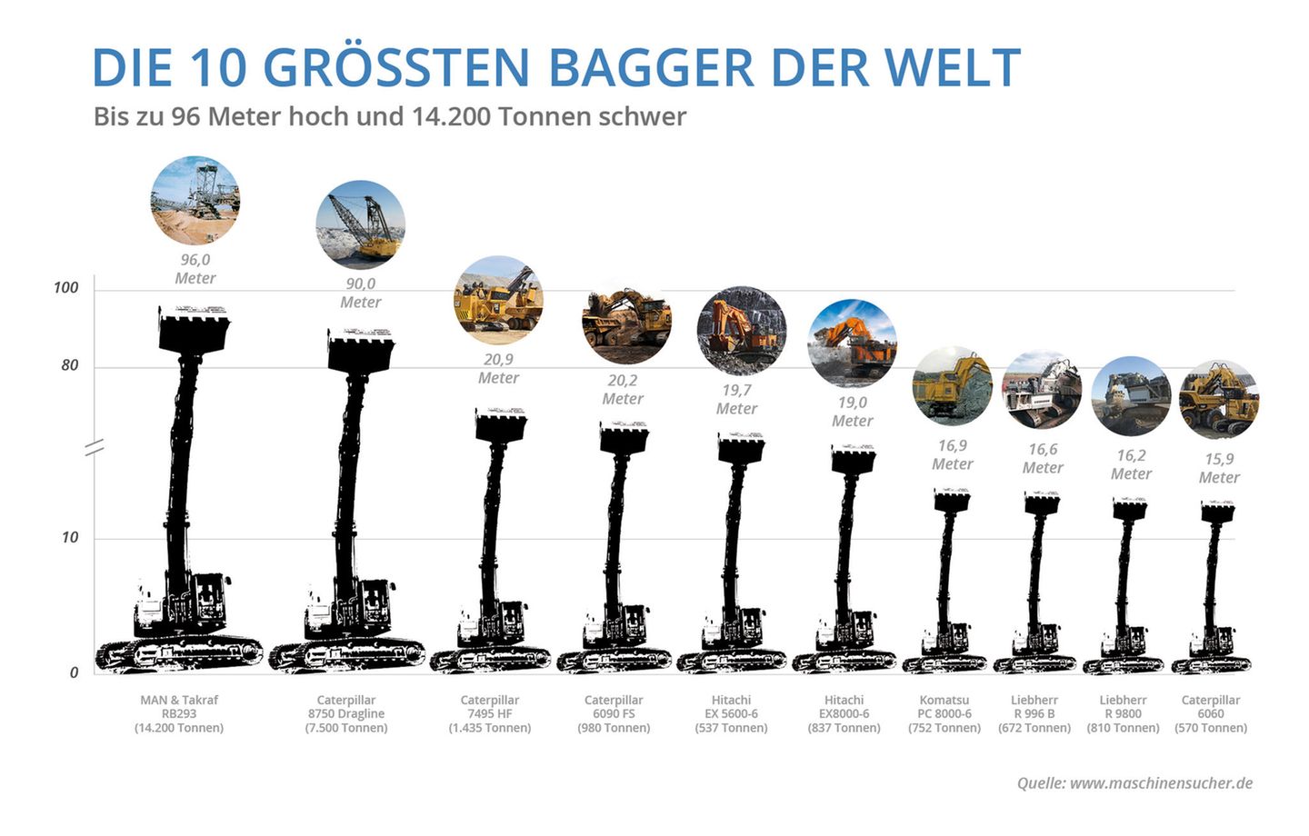 Maschinen der Superlative: Die zehn größten, schwersten und mächtigsten Bagger der Welt