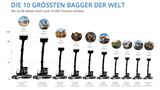 Maschinen der Superlative: Die zehn größten, schwersten und mächtigsten Bagger der Welt