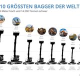 Maschinen der Superlative: Die zehn größten, schwersten und mächtigsten Bagger der Welt