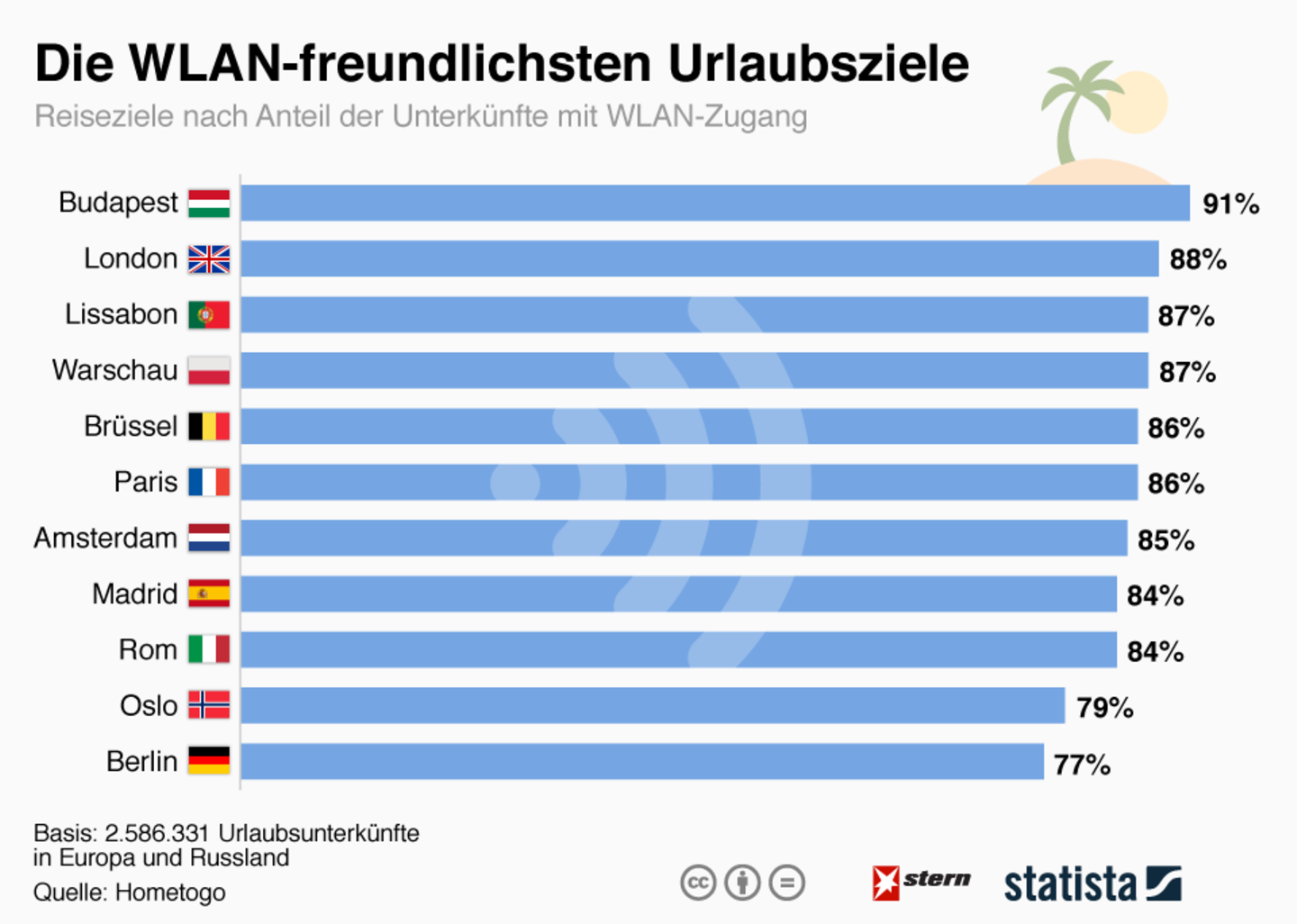 WLAN-freundlichste Urlaubsziele