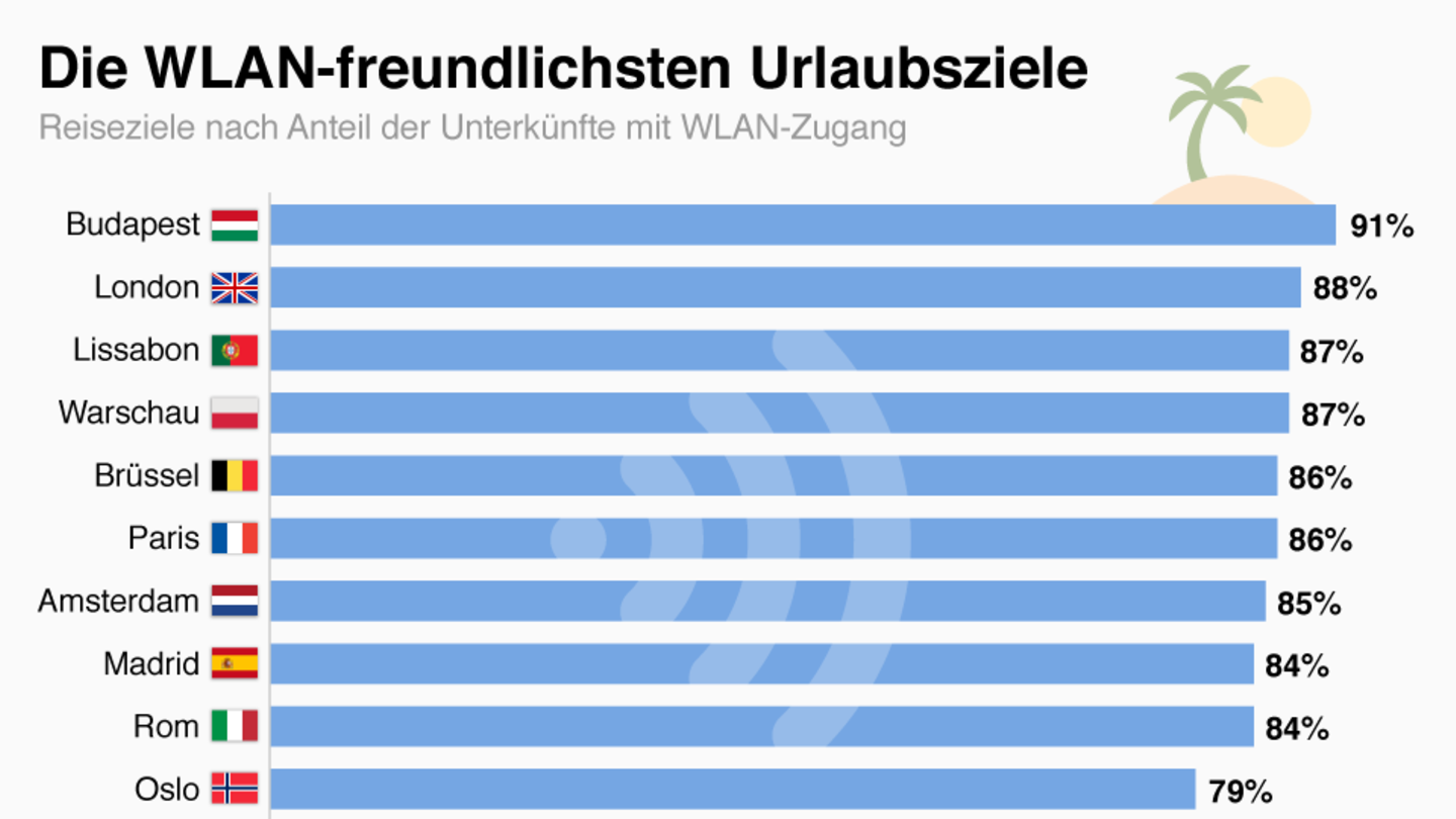 Die WLANfreundlichsten Urlaubsziele STERN.de