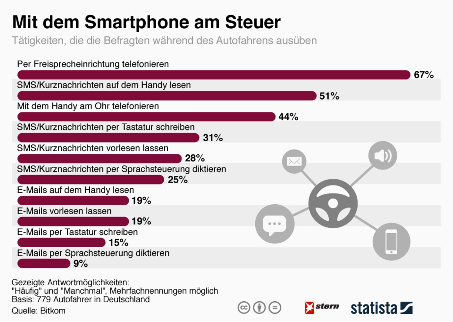 Smartphone am Steuer