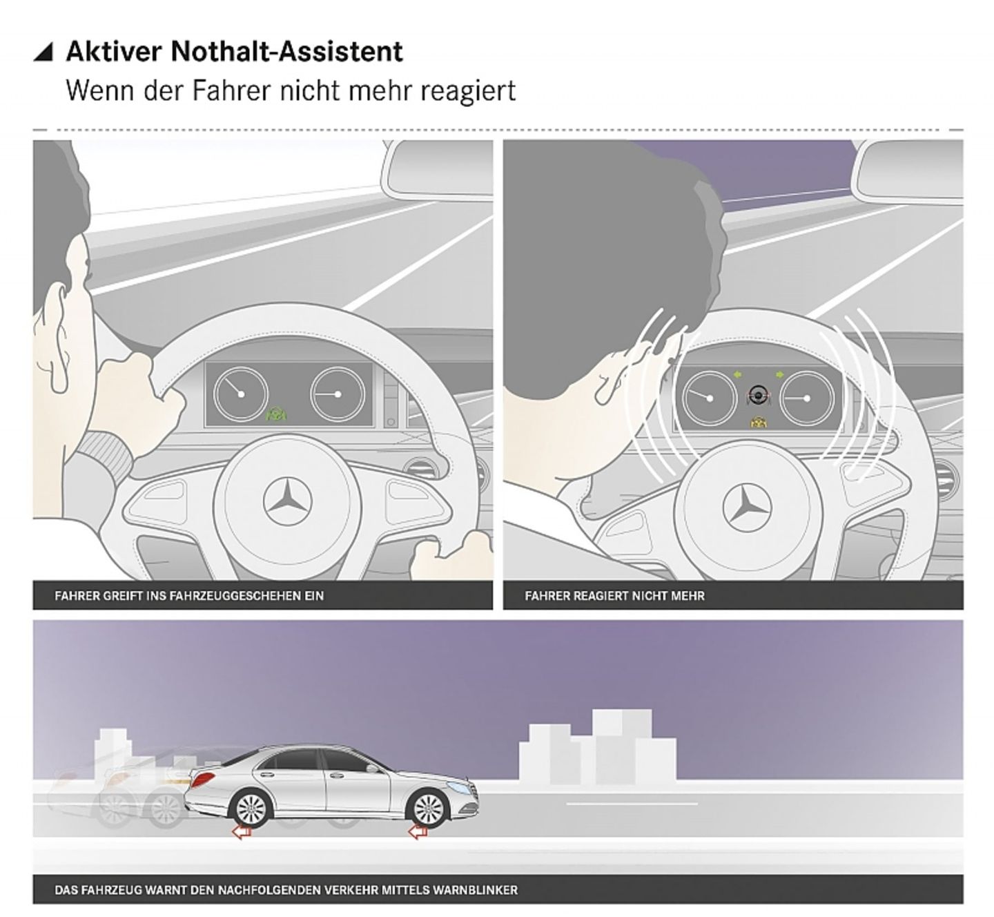 Reagiert der Fahrer nicht mehr, wird ein Nothalt eingeleitet