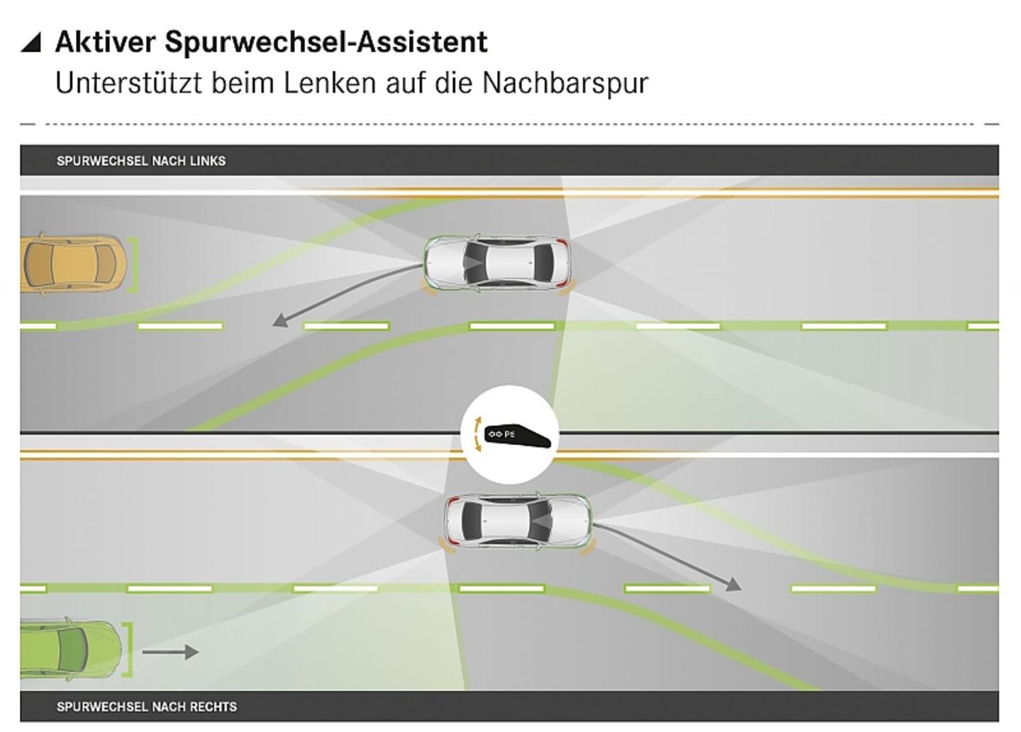 bei Spurwechseln beobachtet das System die Umgebung