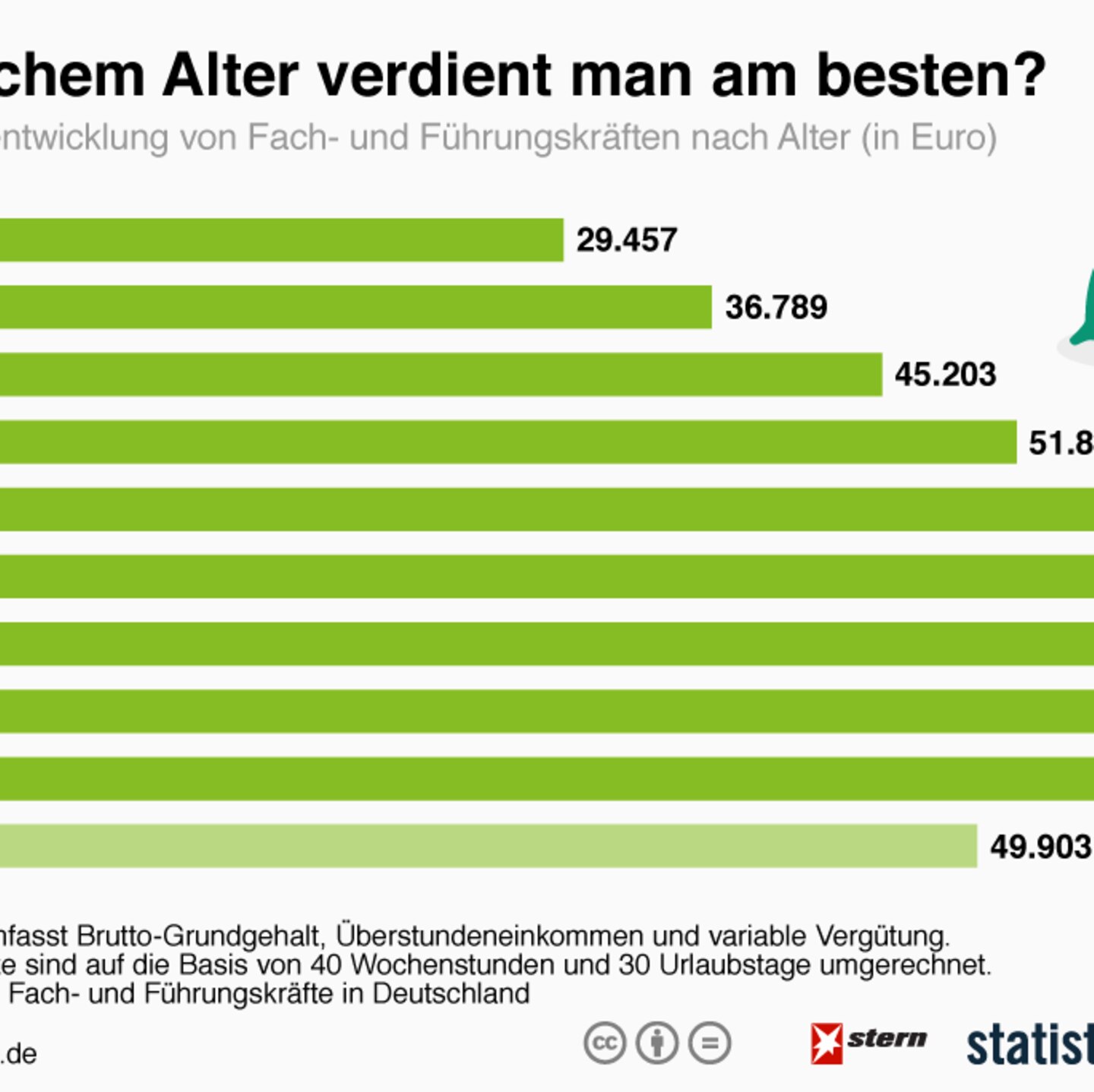 Gehalt In Welchem Alter Verdient Man Am Besten Stern De