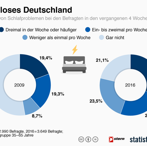 Unruhige Nacht: Immer mehr Deutsche leiden an Schlaflosigkeit