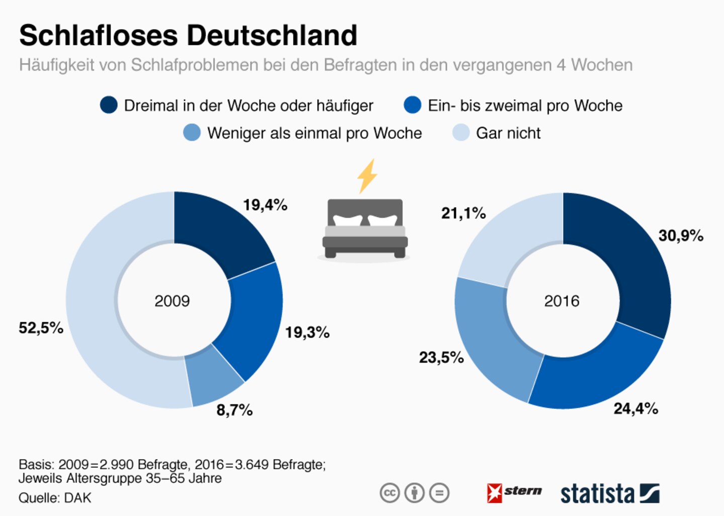 Unruhige Nacht: Immer mehr Deutsche leiden an Schlaflosigkeit