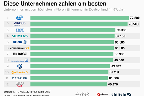 Unternehmen im Vergleich: Zahlt ihr Arbeitgeber ein Top-Gehalt?