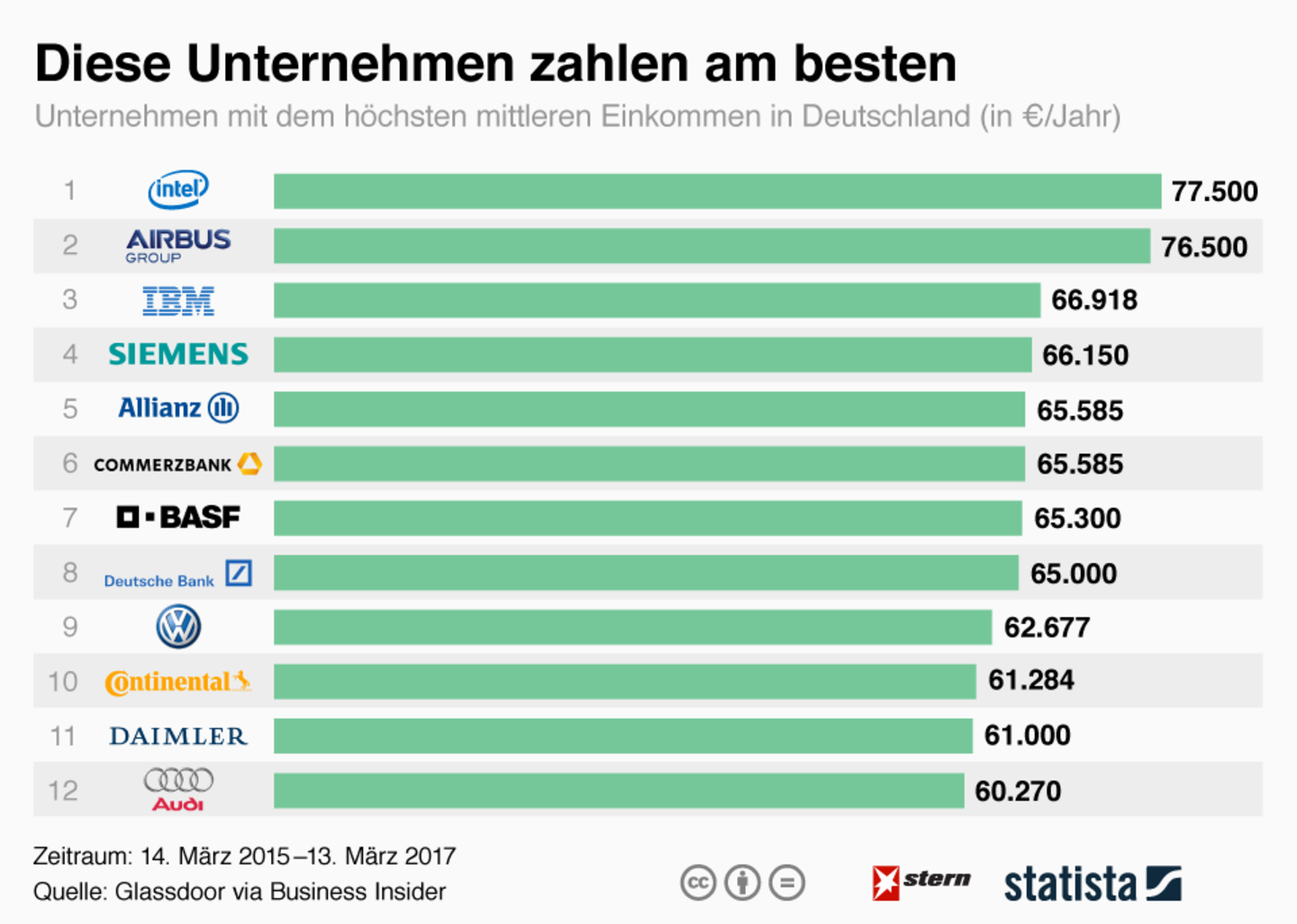 Unternehmen im Vergleich: Zahlt ihr Arbeitgeber ein Top-Gehalt?