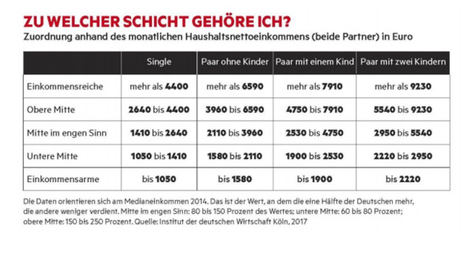 Mittelschicht: Wir sind die Mitte Deutschlands - und das sind unsere Probleme Mittelschicht: Wir sind die Mitte Deutschlands - und das sind unsere Probleme