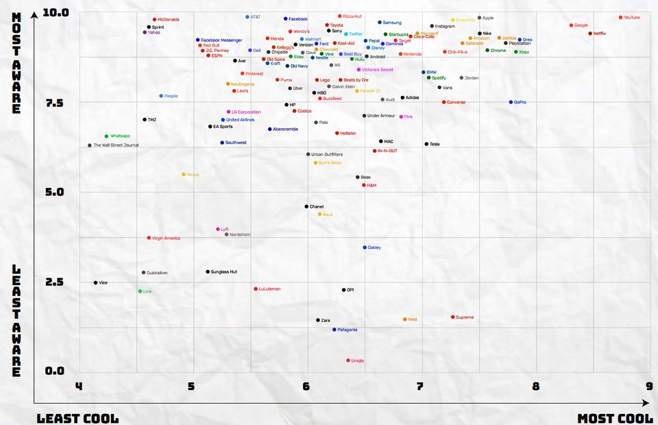 Markenindex der Generation Z: Das gesamte Schaubild. Das gesamte Schaubild.