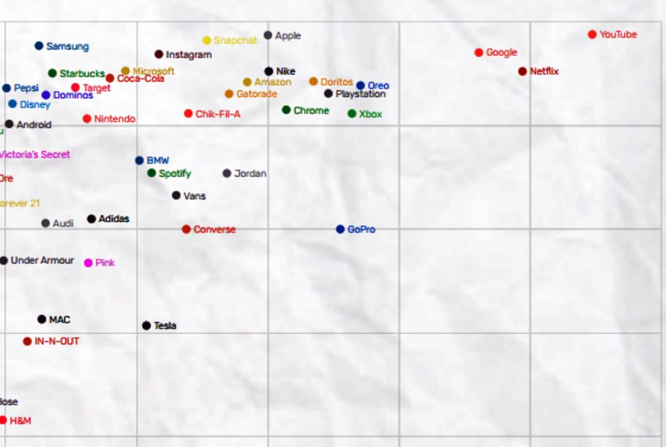 Markenindex der Generation Z: Das obere Drittel des Markenrankings. Das obere Drittel des Markenrankings.