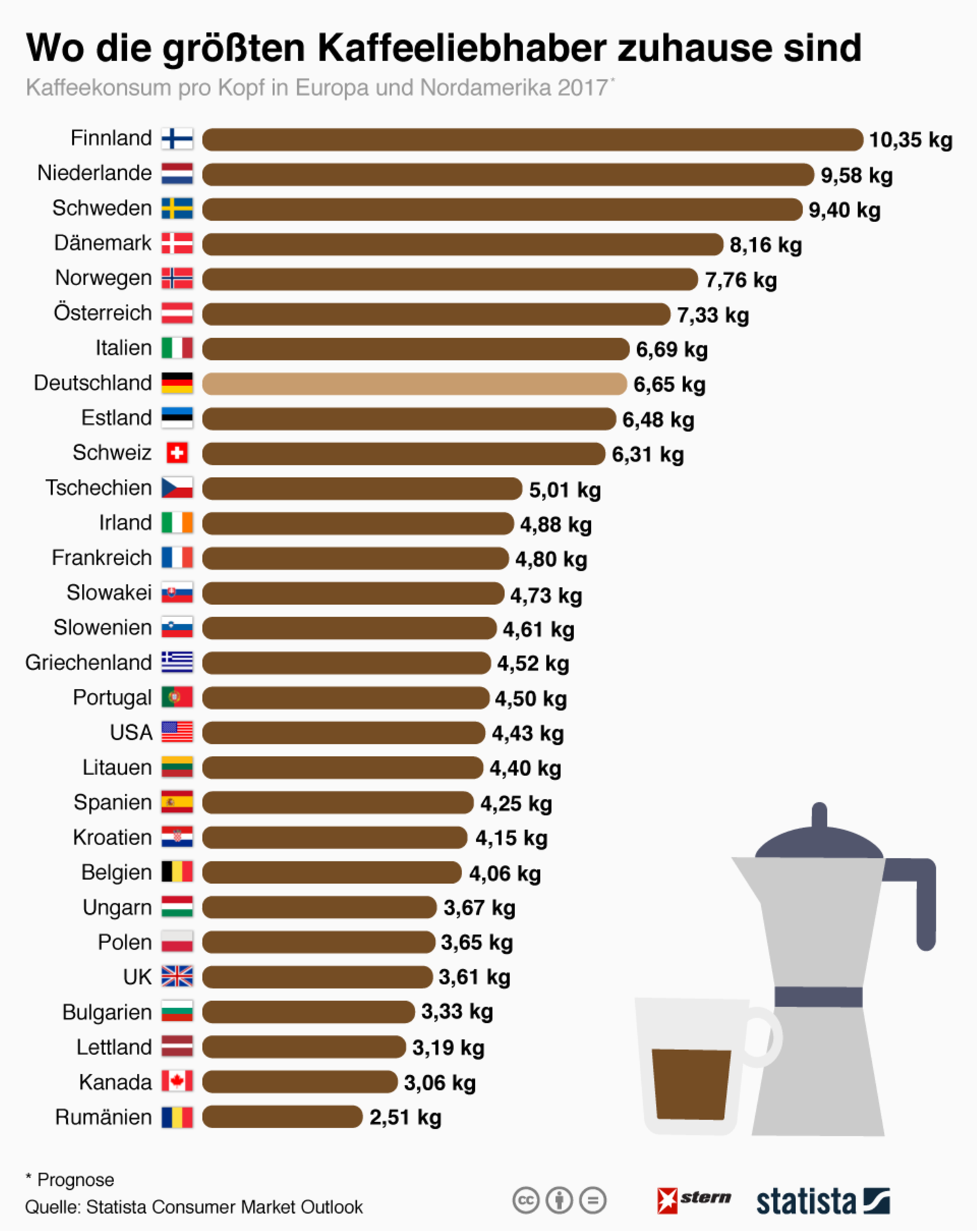 Statista Kaffee