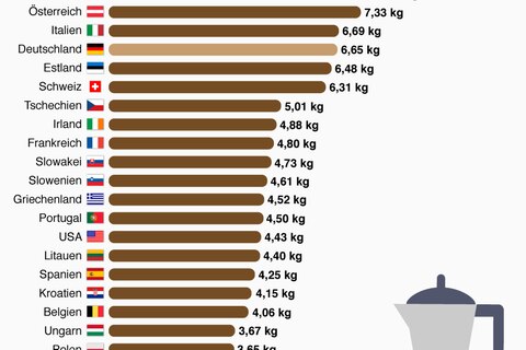 Statista Kaffee