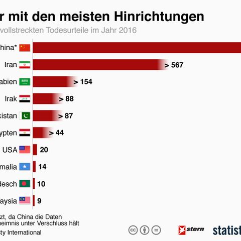 Grafik: Statista
